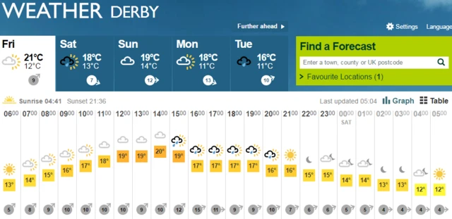 Weather temperatures for Friday June 24 to Saturday 25