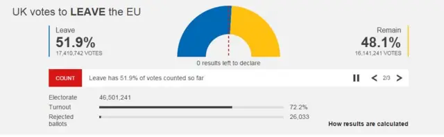 EU referendum result graphic