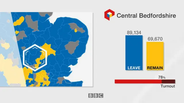 Central Bedfordshire