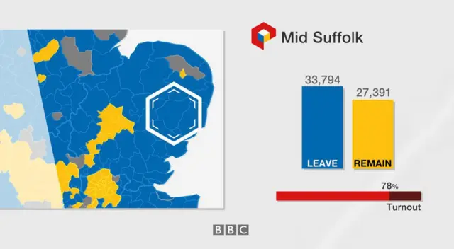 Mid Suffolk result: 33,794 leave, 27,391 remain