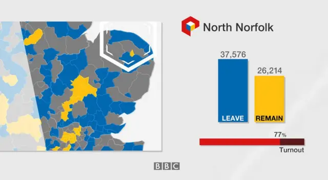 North Norfolk result: 37,576 leave, 26,214 remain