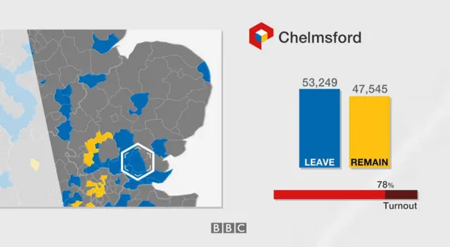 Chelmsford result: 53,249 leave, 47,545 remain