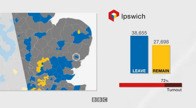 Ipswich result: 38,655 leave, 27,698 remain