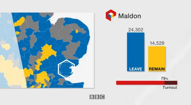 Maldon result: 24,302 leave, 14,529 remain