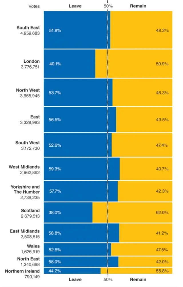 Table showing how the East Midlands compares in EU vote