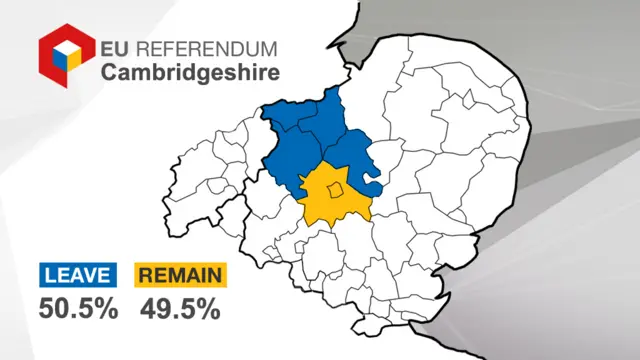 Cambridgeshire EU vote: 50.5% leave, 49.5% remain