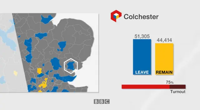 Colchester result: 51,305 leave, 44,414 remain