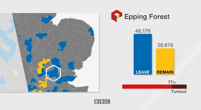 Epping Forest result: 48,176 leave, 28,676 remain