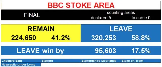 BBC Stoke numbers breakdown