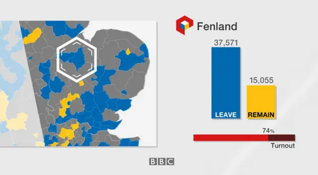 Fenland voted 37,571 to leave and 15,055 to remain in the EU