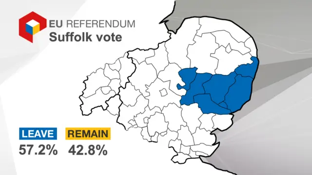 Suffolk EU vote: 57.2% leave, 42.8% remain