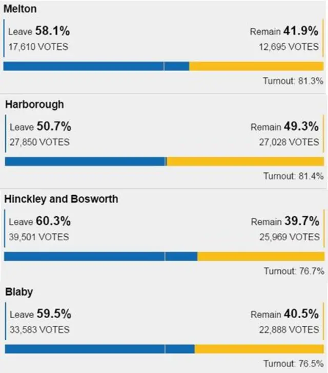 EU results Leicestershire