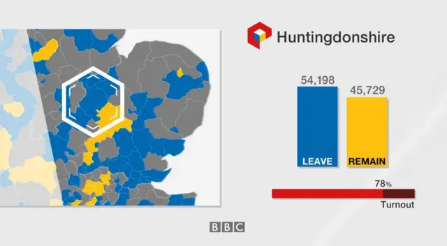 Huntingdonshire voted by 54,198 to leave and 45,729 to remain in the EU