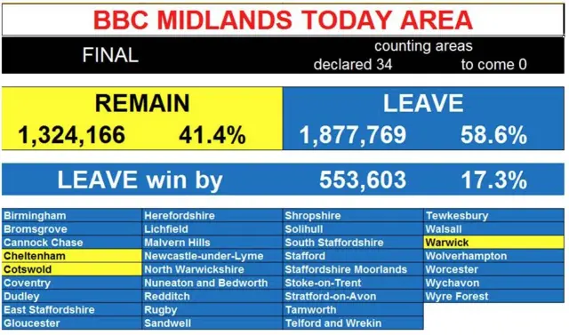 Results table