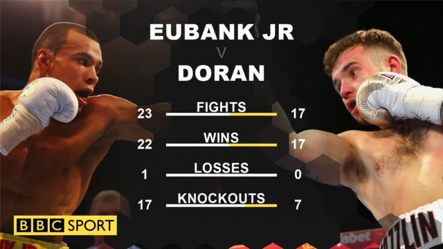 Chris Eubank Jr. v Tom Doran