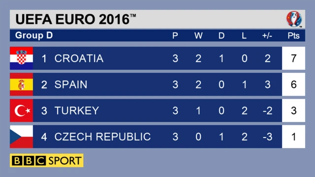 Group D