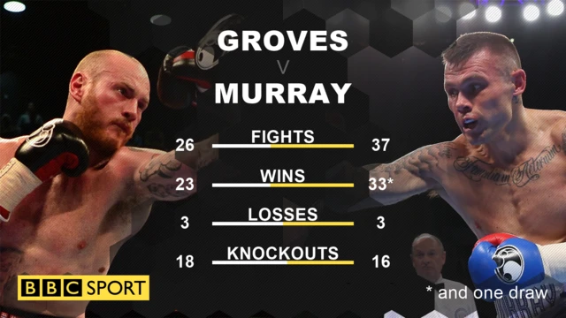 George Groves v Martin Murray