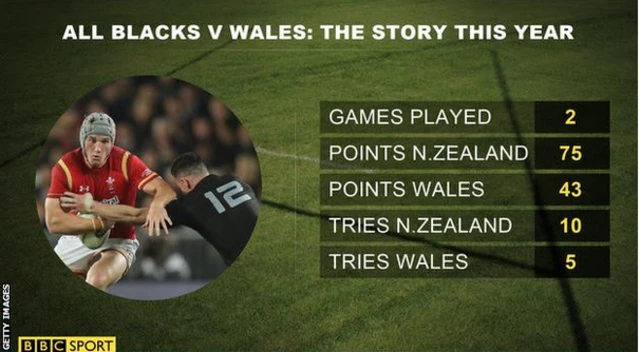 Wales v New Zealand