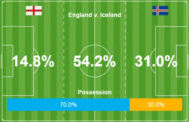 Possession