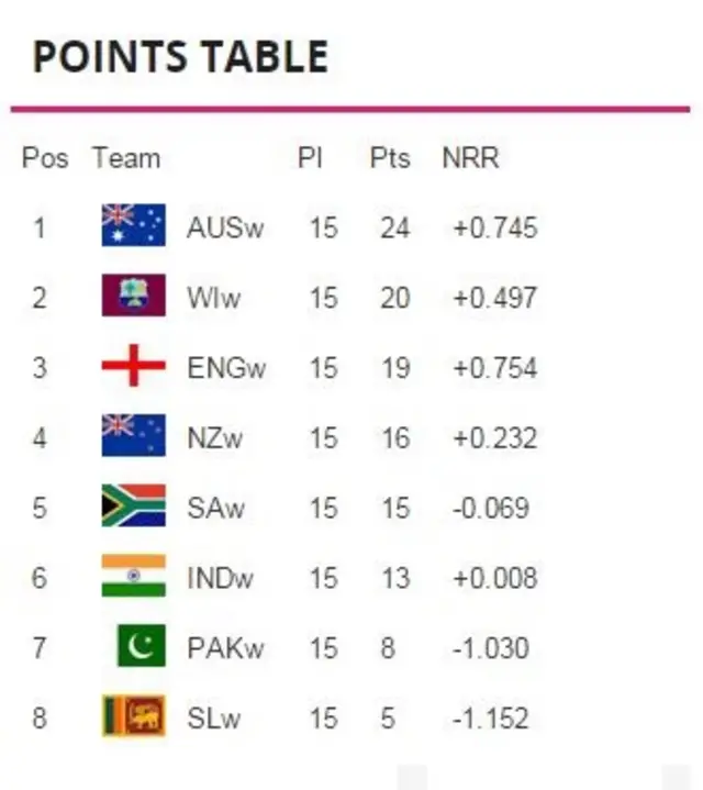 ICC Women's Championship table