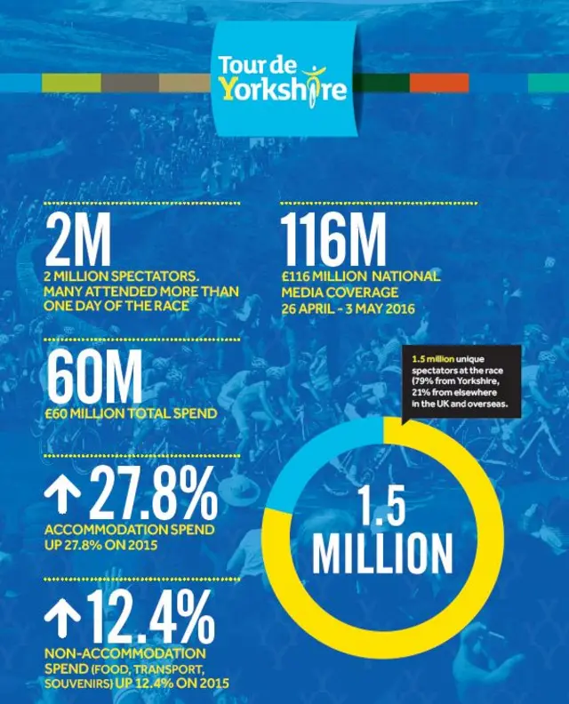 Graphic of economy boost from the Tour de Yorkshire