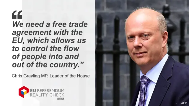 Chris Grayling saying: We need a free trade agreement with the European Union, which allows us to control the flow of people into and out of the country.