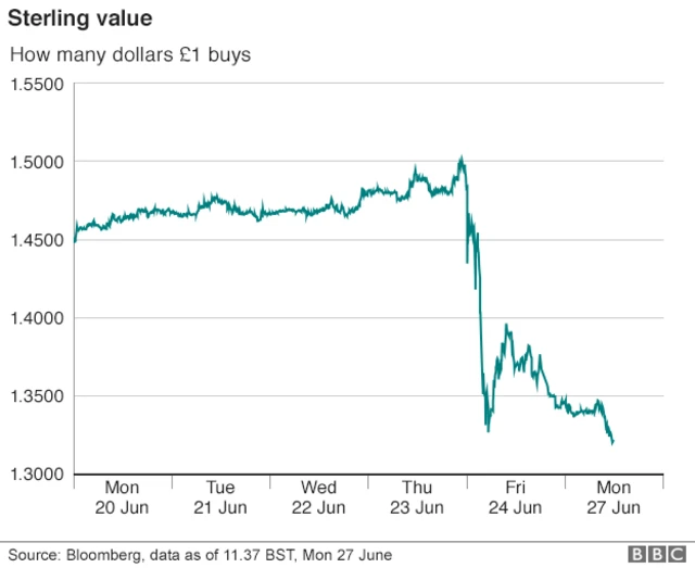 Sterling to dollar 20 June to 27 June