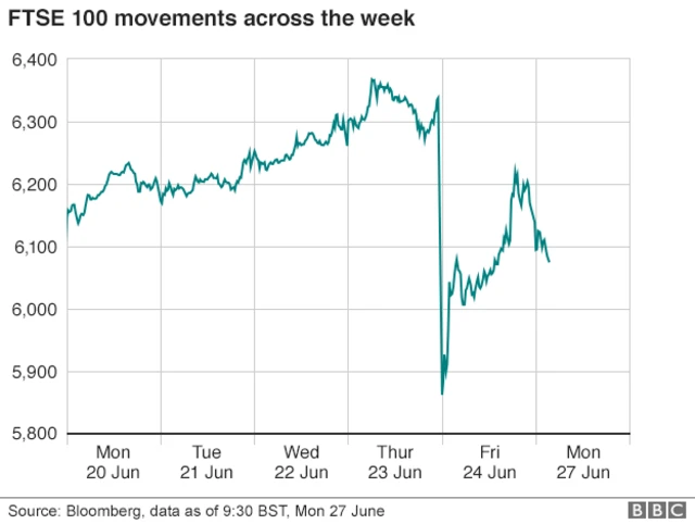 FTSE 100 movements across the week