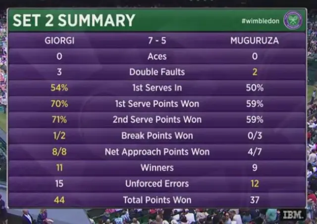 Giorgi Muguruza stats