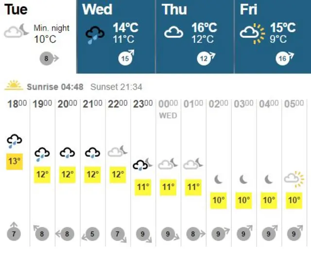 Tuesday weather forecast