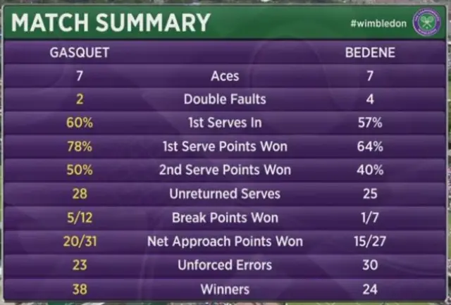 Gasquet Bedene stats