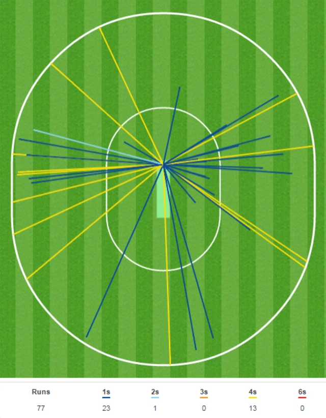 Kusal Mendis wagon wheel