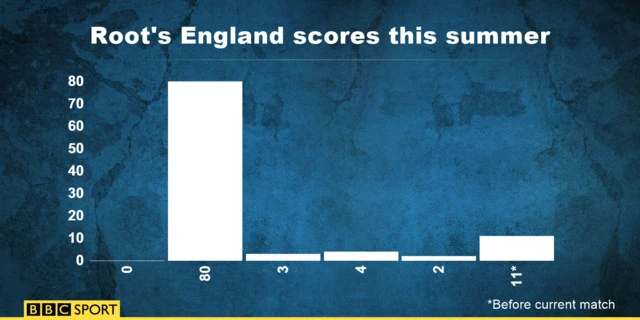 Joe Root graphic