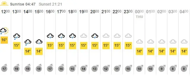 BBC Weather forecast