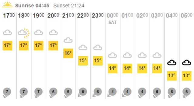 BBC weather grid