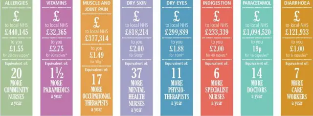 Graphic showing breakdown of drugs spend on various conditions