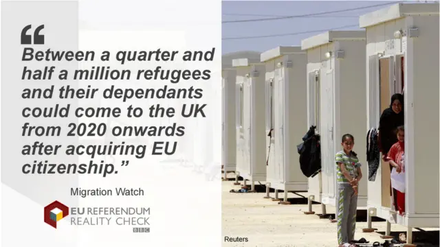 Migration Watch saying: "Between a quarter and a half a million refugees and their dependants could come to the UK from 2020 onwards after acquiring Eu citizenship."