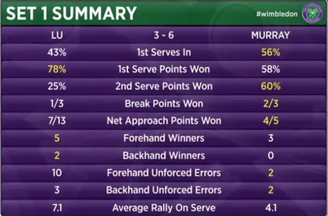 First set stats