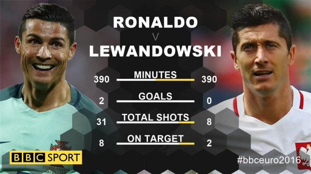 Cristiano Ronaldo v Robert Lewandowski