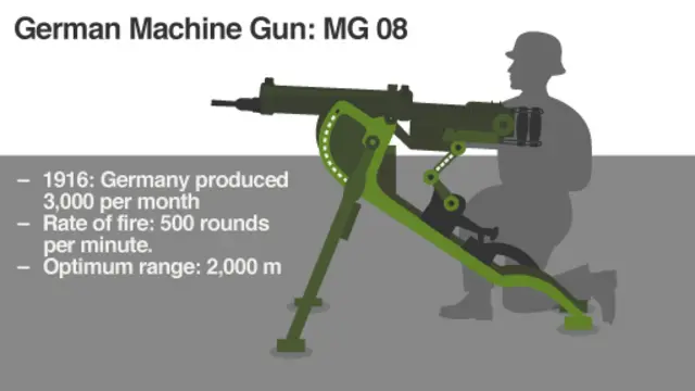 German machine gun: MG 08