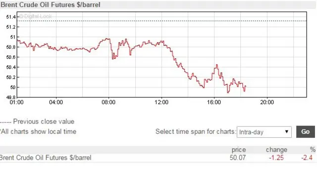 Brent crude price graph