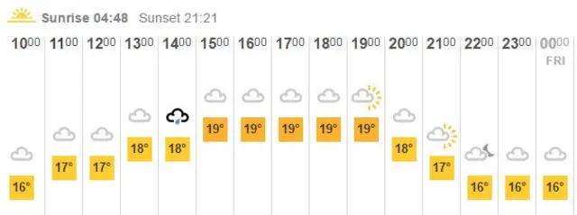 BBC Weather