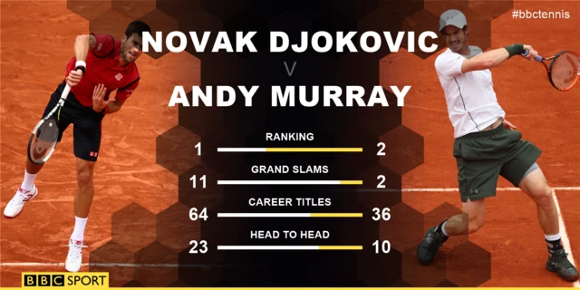 Novak Djokovic Andy Murray head to head graphic