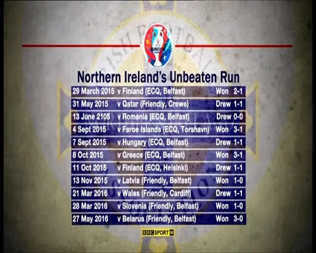 NI's unbeaten run