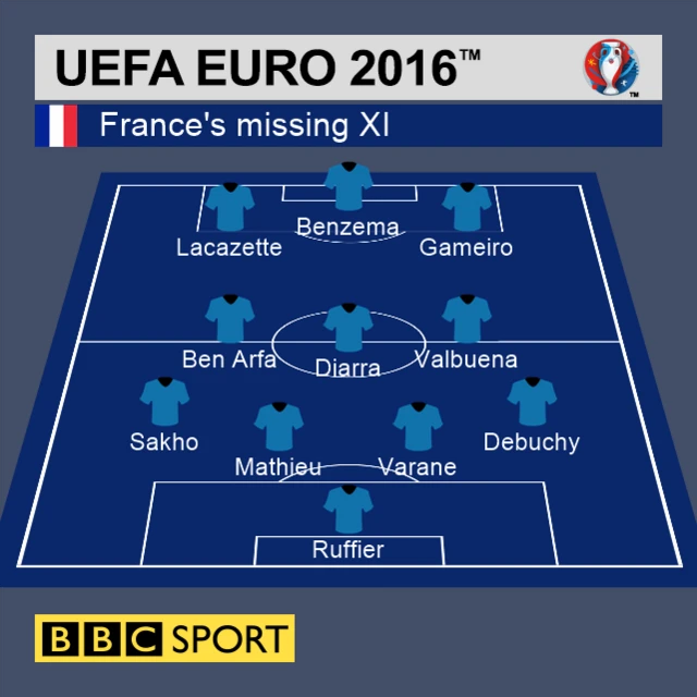France missing XI