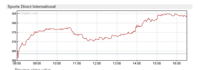 share price