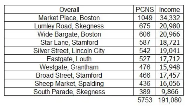 Parking ticket table