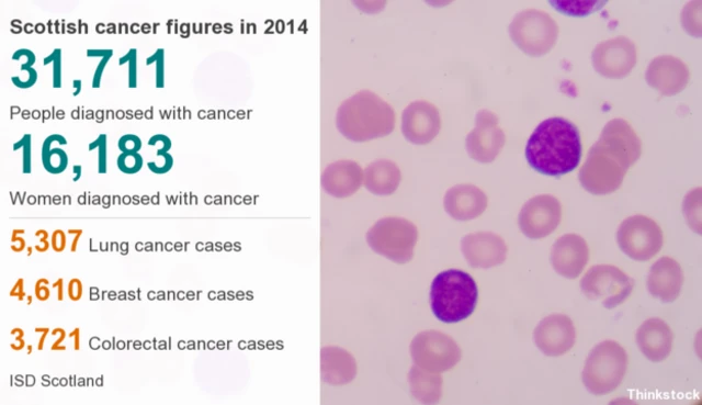 Cancer figures