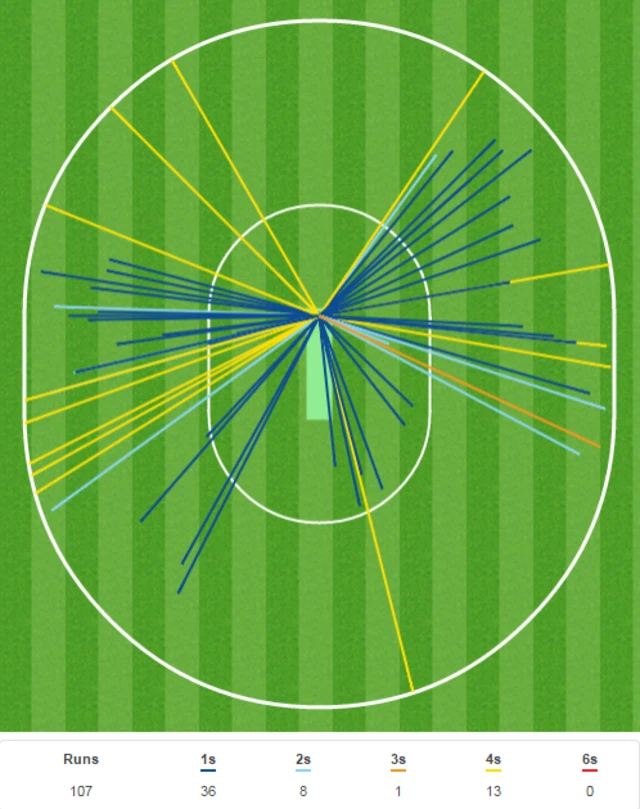 Jonny Bairstow wagon wheel