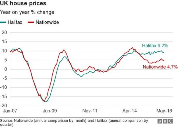 House prices chart